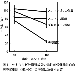 図4 サトウキビ酢脂質成分の急性前骨髄球性白血病培養細胞(HL-60)の増殖に及ぼす影響