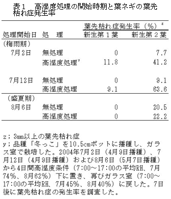 表1 高湿度処理の開始時期と葉ネギの葉先枯れ症発生率