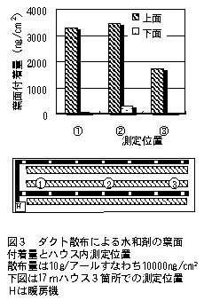 図3 ダクト散布による水和剤の葉面付着量とハウス内測定位置