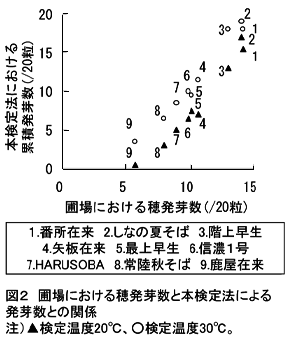 図2 圃場における穂発芽数