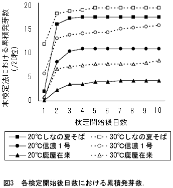 図3 各検定開始後日数における累積発芽数