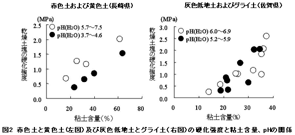 図2 赤色土と黄色土(左図)及び灰色低地土とグライ土(右図)の硬化強度と粘土含量、pHの関係