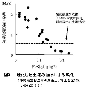 図3  硬化した土壌の加水による軟化