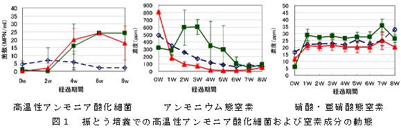 図1 振とう培養での高温性アンモニア酸化細菌および窒素成分の動態