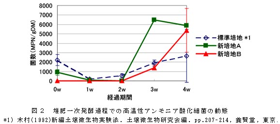 図2 堆肥一次発酵過程での高温性アンモニア酸化細菌の動態