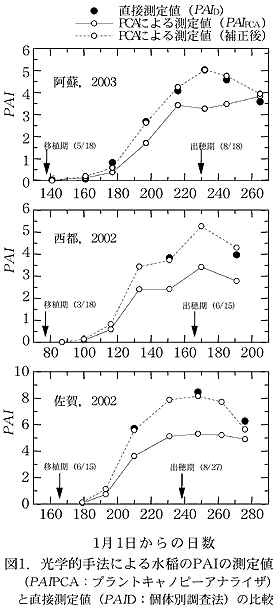 図1.光学的手法による水稲のPAIの測定値   (PAIPCA:プラントキャノピーアナライザ)と直接測定値(PAID:個体別調査法)の比較