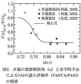 図2.水稲の葉群傾斜角(?)と光学的手法によるPAIの過小評価率(PAIPCA/PAID)の関係
