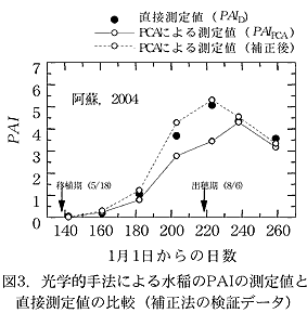 図3.光学的手法による水稲のPAIの測定値と直接測定値の比較(補正法の検証データ)