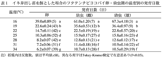 表1 イネ芽出し苗を餌とした場合のフタテンチビヨコバイ卵・幼虫期の温度別の発育日数