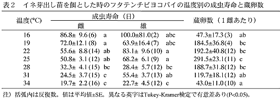 表2 イネ芽出し苗を餌とした時のフタテンチビヨコバイの温度別の成虫寿命と蔵卵数