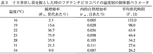 表3 イネ芽出し苗を餌とした時のフタテンチビヨコバイの温度別の個体群パラメータ