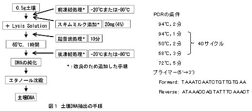 図1 土壌DNA抽出の手順