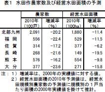 表1 水田農家数及び経営水田面積の予測