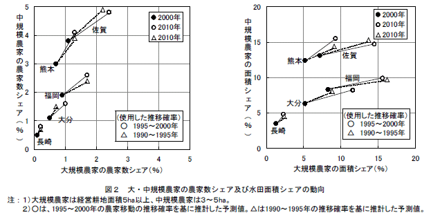 図2 大・中規模農家の農家数シェア及び水田面積シェアの動向