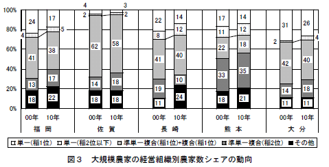 図3 大規模農家の経営組織別農家数シェアの動向