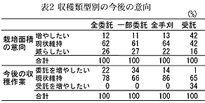 表2 収穫類型別の今後の意向
