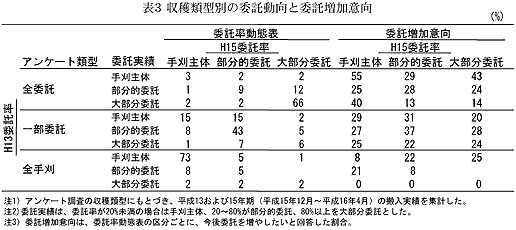 表3 収穫類型別の委託動向と委託増加意向