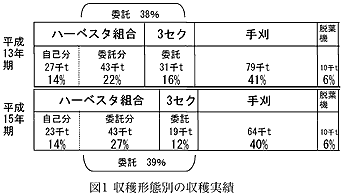 図1 収穫形態別の収穫実績