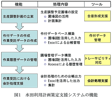 図1 水田利用計画策定支援システムの機能