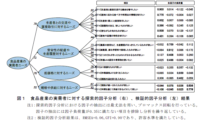 図1 食品産業の実需者に対する探索的因子分析(右)、検証的因子分析(左)結果