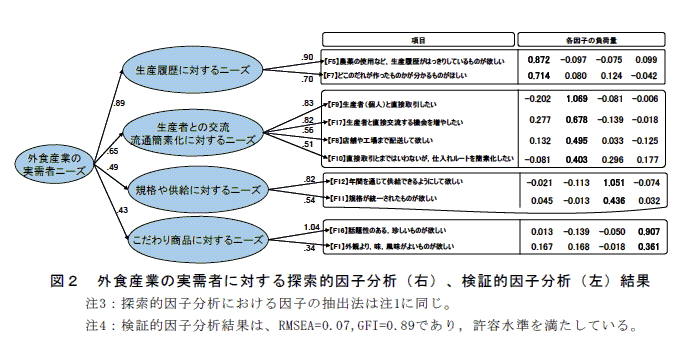 図2 外食産業の実需者に対する探索的因子分析(右)、検証的因子分析(左)結果
