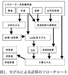 図1.モデルによる計算のフローチャート