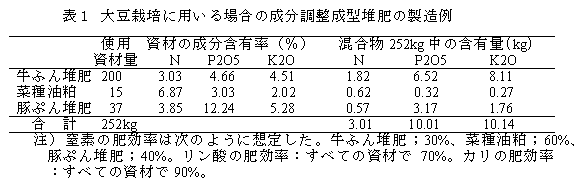 表1 大豆栽培に用いる場合の成分調整成型堆肥の製造例