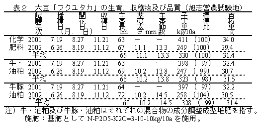 表2 大豆「フクユタカ」の生育、収穫物及び品質