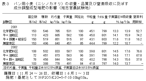 表3 パン用小麦(ニシノカオリ)の収量・品質及び窒素吸収に及ぼす 成分調整成型堆肥の影響