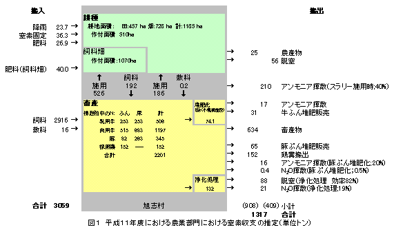 図1 平成11年度における農業部門における窒素収支の推定
