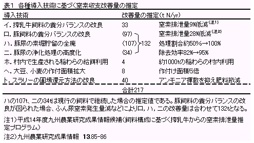 表1 各種導入技術に基づく窒素収支改善量の推定