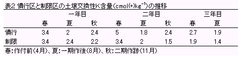 表2 慣行区と制限区の土壌交換性K含量の推移