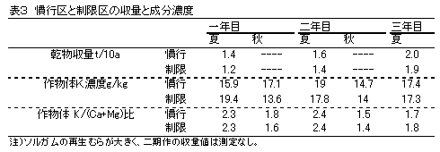 表3 慣行区と制限区の収量と成分濃度