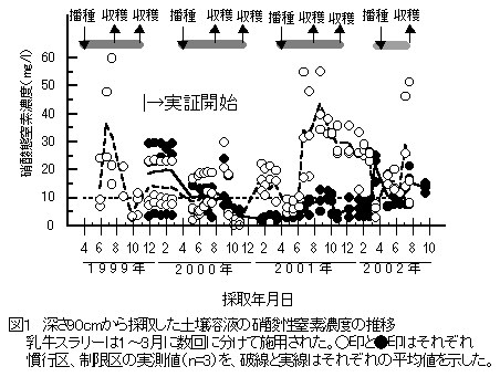図1 深さ90cmから採取した土壌溶液の硝酸性窒素濃度の推移