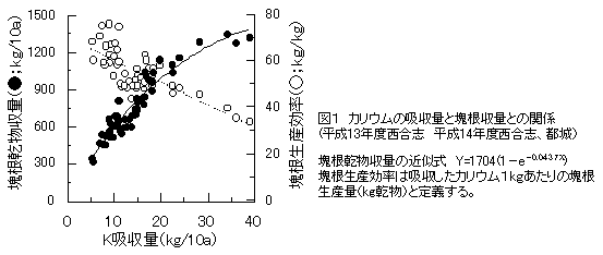 図1 カリウムの吸収量と塊根収量との関係