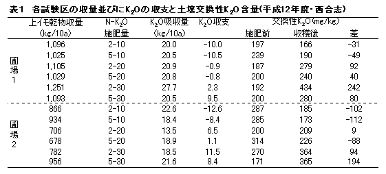 表1 各試験区の収量並びにK2Oの収支と土壌交換性K2O含量