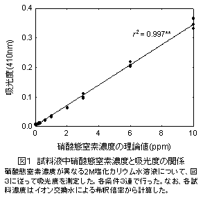 図1 試料液中硝酸態窒素濃度と吸光度の関係