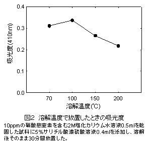 図2 溶解温度で放置したときの吸光度