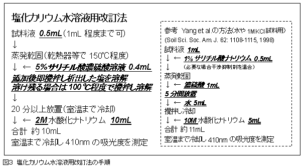 図3 塩化カリウム水溶液用改訂法の手順