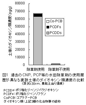 図1 過去のCNP、PCP等の水田除草剤の使用履 歴が異なる麦跡土壌のダイオキシン類濃度の比較