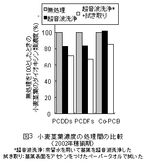 図3 小麦茎葉濃度の処理間の比較
