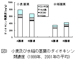 図3 小麦及び水稲の茎葉のダイオキシン類濃度
