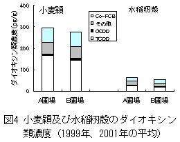 図4 小麦穎及び水稲籾殻のダイオキシン類濃度