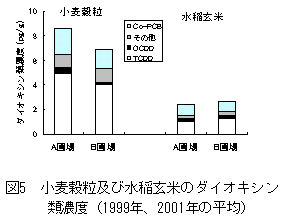 図5 小麦穀粒及び水稲玄米のダイオキシン類濃度