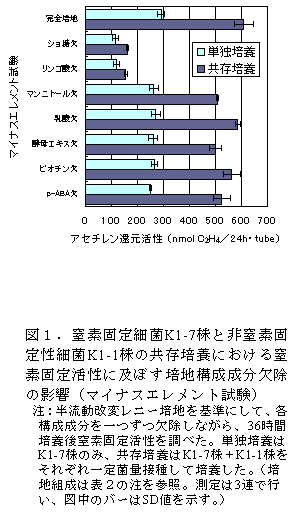 図1.窒素固定細菌K1-7株と非窒素固 定性細菌K1-1株の共存培養における窒 素固定活性に及ぼす培地構成成分欠除 の影響