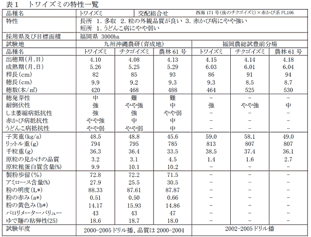 表1 トワイズミの特性一覧