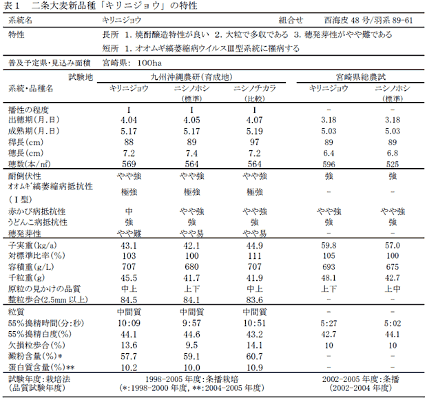 表1 二条大麦新品種「キリニジョウ」の特性