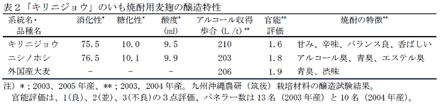 表2「キリニジョウ」のいも焼酎用麦麹の醸造特性