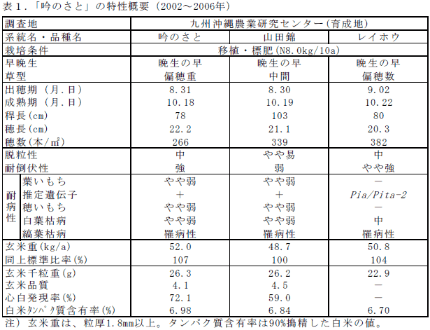 表1.「吟のさと」の特性概要(2002～2006年)