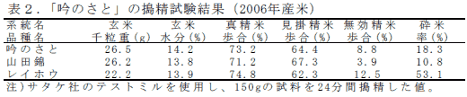 表2.「吟のさと」の搗精試験結果(2006年産米)